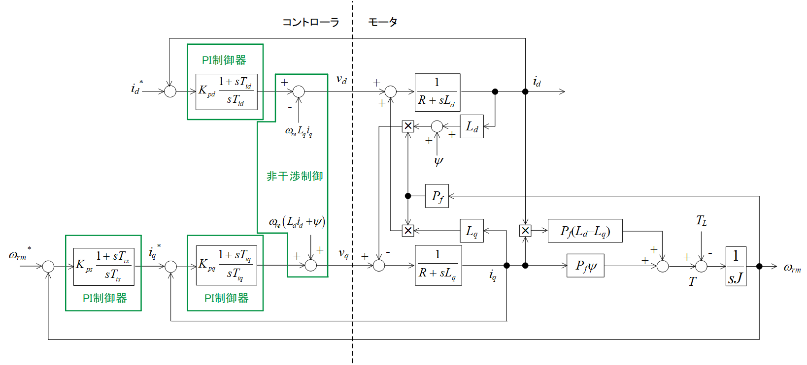 第6回 ベクトル制御のブロック図とpi制御器を用いた電流制御系の設計 長岡モーターディベロップメント株式会社
